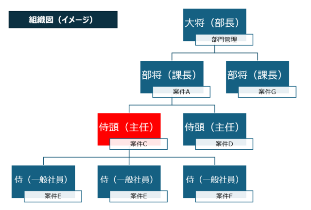 （分析屋組織図イメージ）赤色が今回の募集ポジションです