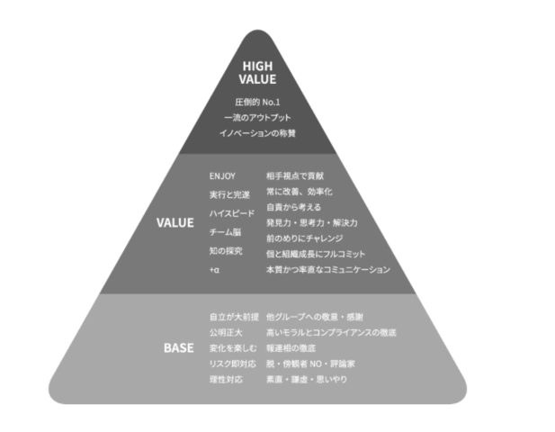 プロフェッショナルなビジネスパーソンを目指すために26項目の行動指針「Core Value」を掲げています。