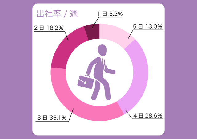 平均3.2日、多様な働き方をしていますが 部門や職務内容によっても多少差が見られます