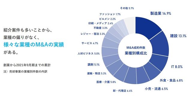 ３．様々な業種の実績