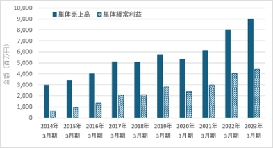 業績グラフ