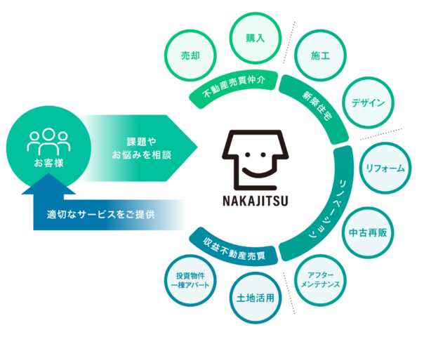 ワンストップサービス