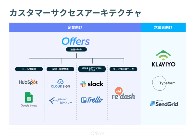 カスタマーサクセス Hrtech X Saas事業の創業メンバー 株式会社overflow