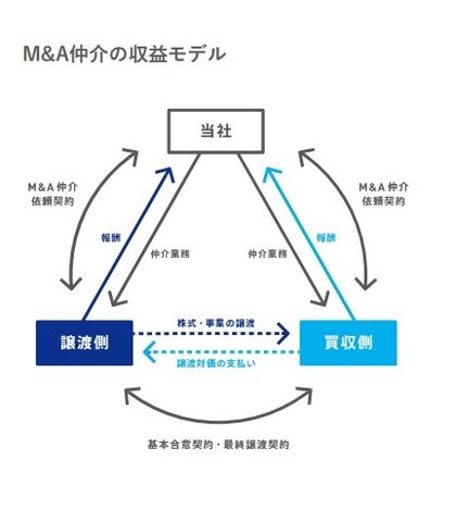 譲渡先と買収先の企業提携を仲介することにより譲渡先、買収先の双方より仲介報酬を受けとる。なお、譲渡先または買収先どちらか片側のアドバイザリー業務となる場合もある。