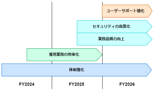 ＜チーム中期戦略＞