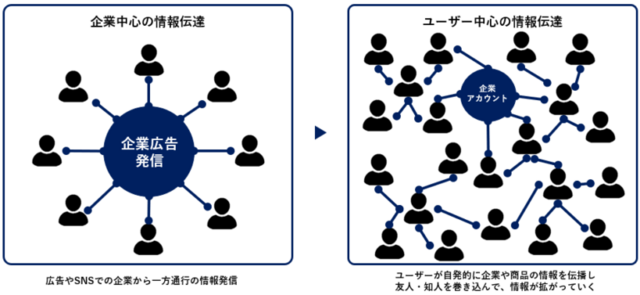 「企業アカウント中心」から「ユーザー中心」へ