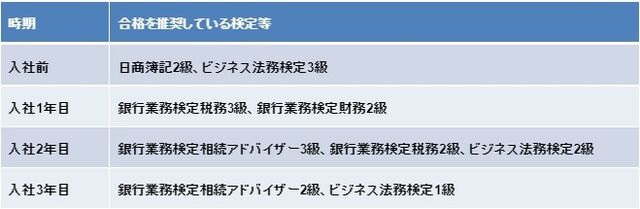 上記検定合格後は中小企業診断士の受験を奨励しています。