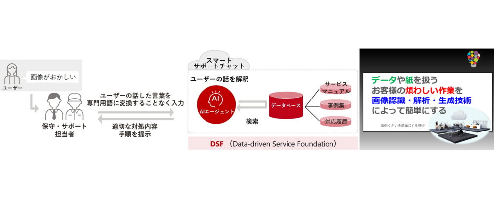 生成AI・LLMエンジニア、文書認識・業務DXを支えるAI開発 | キヤノン株式会社