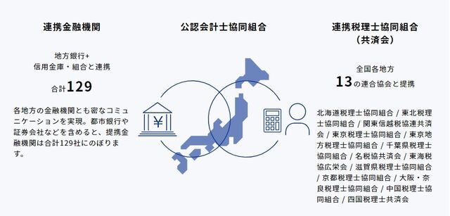 全国に広がる、提携金融機関・税理士ネットワーク