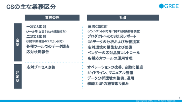 CSの主な業務区分