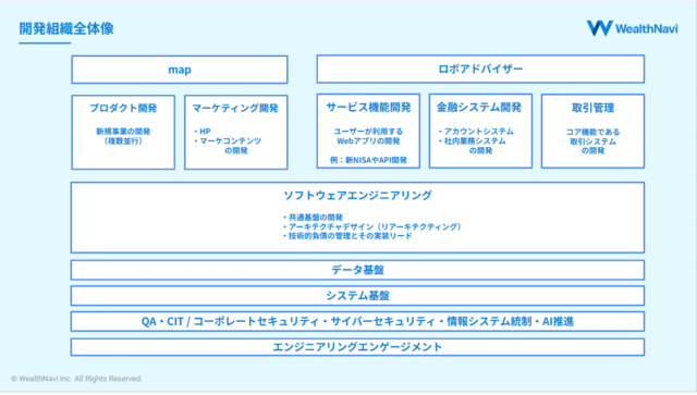 弊社の創業プロダクトであるロボアドバイザー「ウェルスナビ」の開発を行う当グループは、サービス機能開発チーム、金融システム開発チーム、取引管理チームの3チームで構成されています。 グループ全体では32名規模、それぞれ以下のような人数構成となっております。
