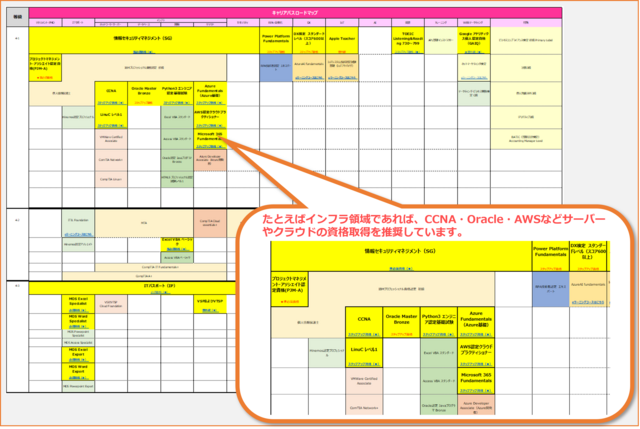 キャリアパスロードマップで目指す資格やスキルを見える化