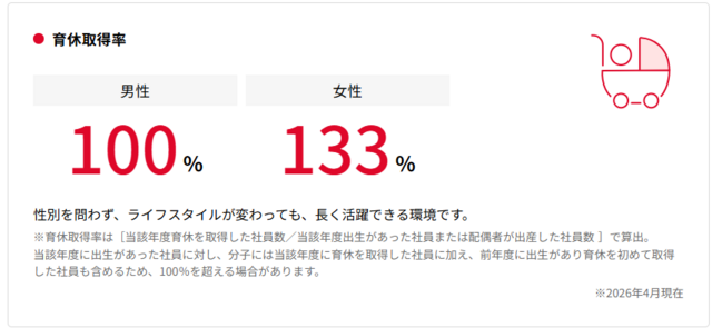 育休取得率