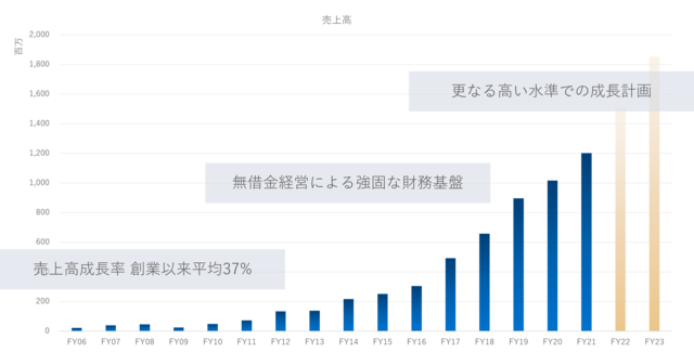 インゲートの業績推移